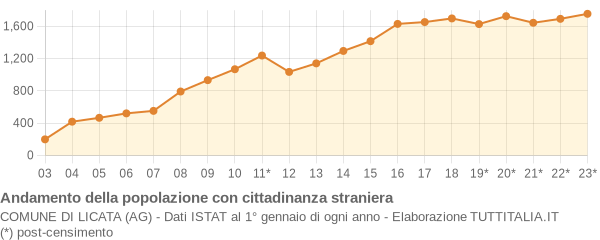 Andamento popolazione stranieri Comune di Licata (AG)