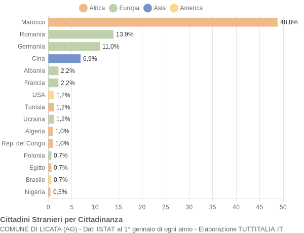 Grafico cittadinanza stranieri - Licata 2004