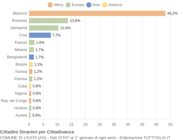 Grafico cittadinanza stranieri - Licata 2006