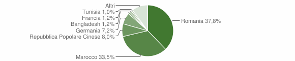 Grafico cittadinanza stranieri - Licata 2009