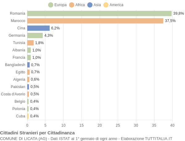 Grafico cittadinanza stranieri - Licata 2012