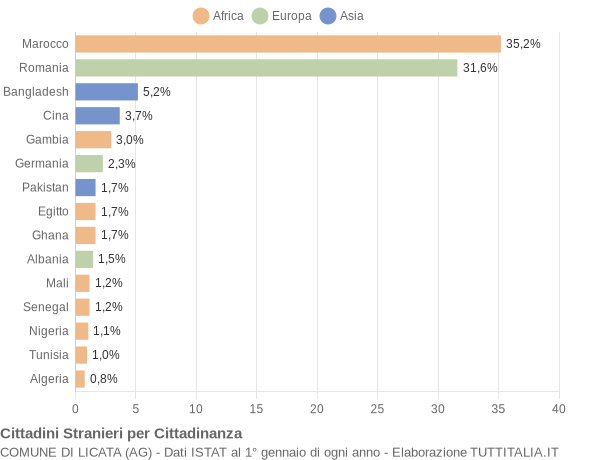 Grafico cittadinanza stranieri - Licata 2019