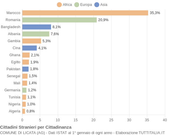 Grafico cittadinanza stranieri - Licata 2022