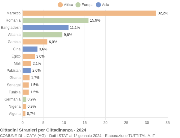 Grafico cittadinanza stranieri - Licata 2024