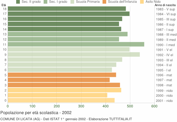 Grafico Popolazione in età scolastica - Licata 2002