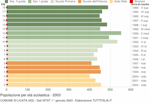 Grafico Popolazione in età scolastica - Licata 2003