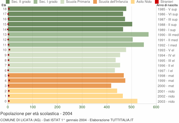 Grafico Popolazione in età scolastica - Licata 2004