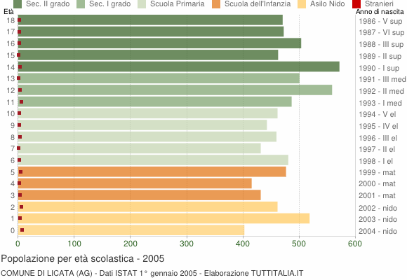 Grafico Popolazione in età scolastica - Licata 2005
