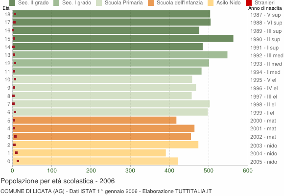 Grafico Popolazione in età scolastica - Licata 2006