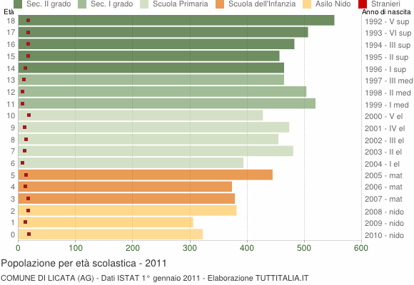Grafico Popolazione in età scolastica - Licata 2011