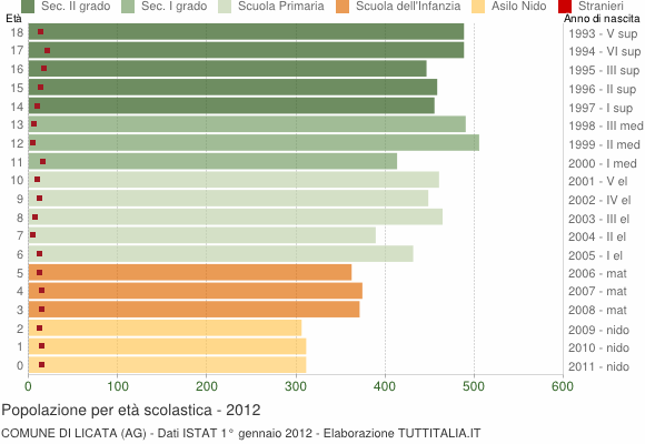 Grafico Popolazione in età scolastica - Licata 2012