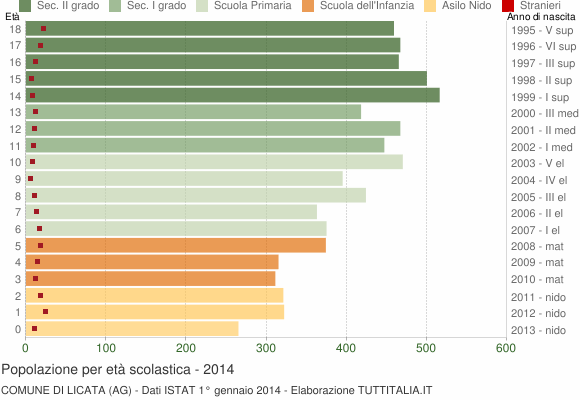Grafico Popolazione in età scolastica - Licata 2014