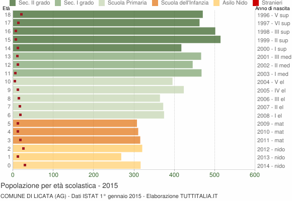 Grafico Popolazione in età scolastica - Licata 2015