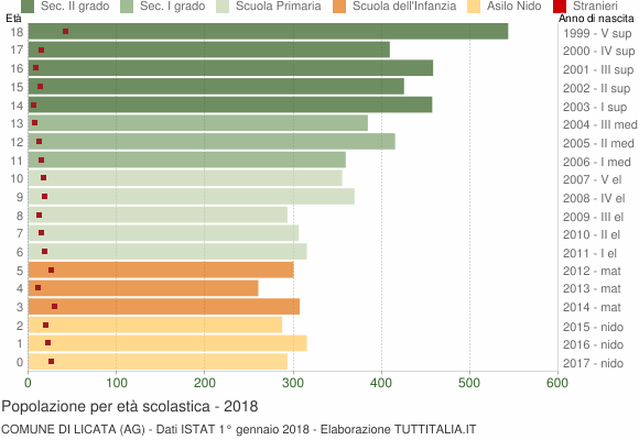 Grafico Popolazione in età scolastica - Licata 2018