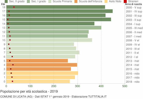 Grafico Popolazione in età scolastica - Licata 2019