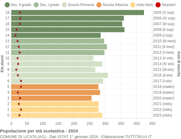 Grafico Popolazione in età scolastica - Licata 2024