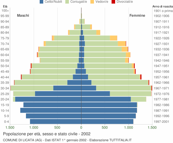 Grafico Popolazione per età, sesso e stato civile Comune di Licata (AG)