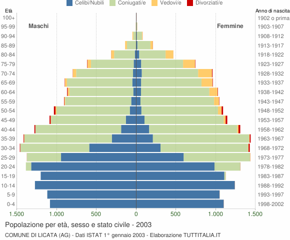 Grafico Popolazione per età, sesso e stato civile Comune di Licata (AG)