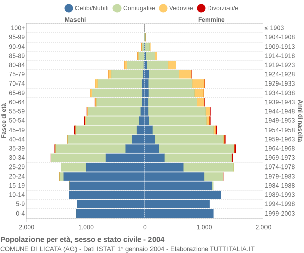 Grafico Popolazione per età, sesso e stato civile Comune di Licata (AG)