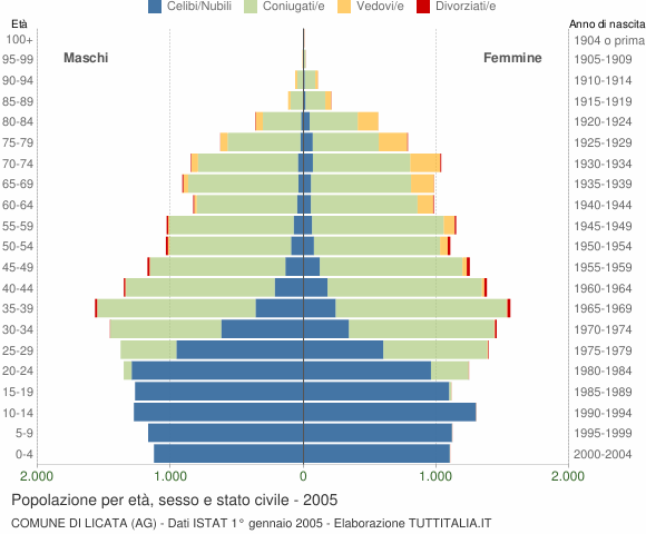 Grafico Popolazione per età, sesso e stato civile Comune di Licata (AG)