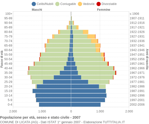 Grafico Popolazione per età, sesso e stato civile Comune di Licata (AG)