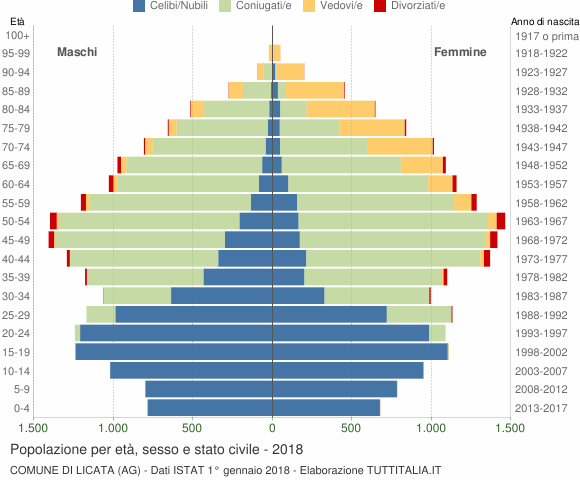 Grafico Popolazione per età, sesso e stato civile Comune di Licata (AG)