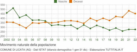 Grafico movimento naturale della popolazione Comune di Licata (AG)