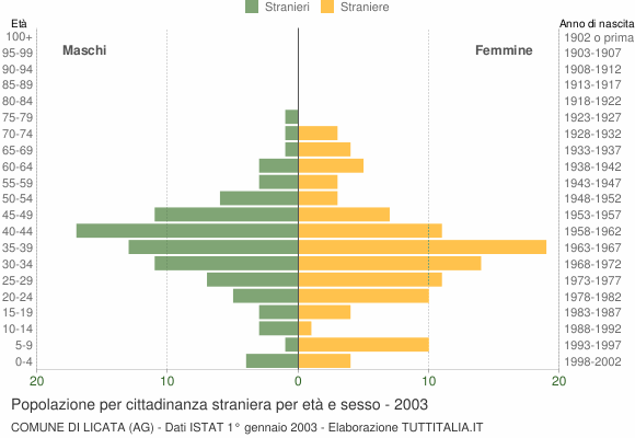 Grafico cittadini stranieri - Licata 2003