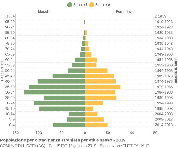 Grafico cittadini stranieri - Licata 2019