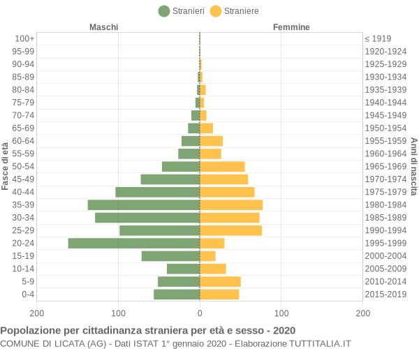 Grafico cittadini stranieri - Licata 2020