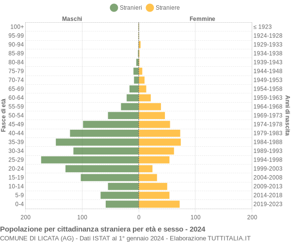 Grafico cittadini stranieri - Licata 2024