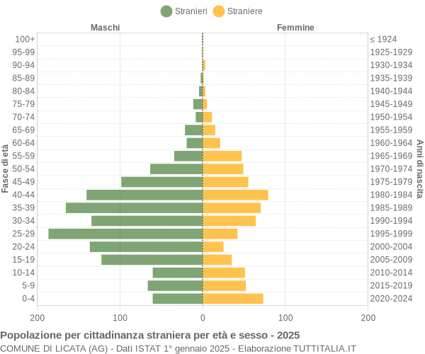 Grafico cittadini stranieri - Licata 2025