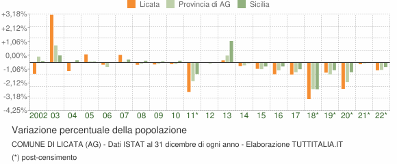Variazione percentuale della popolazione Comune di Licata (AG)