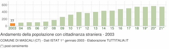 Grafico andamento popolazione stranieri Comune di Mascali (CT)