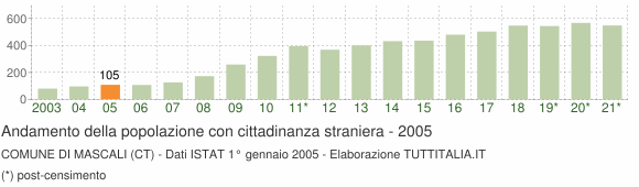 Grafico andamento popolazione stranieri Comune di Mascali (CT)