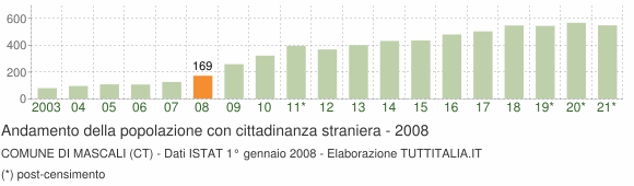 Grafico andamento popolazione stranieri Comune di Mascali (CT)