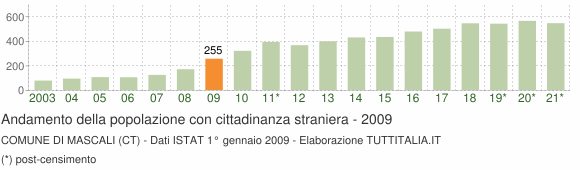 Grafico andamento popolazione stranieri Comune di Mascali (CT)