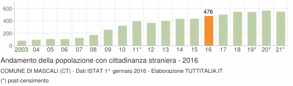 Grafico andamento popolazione stranieri Comune di Mascali (CT)