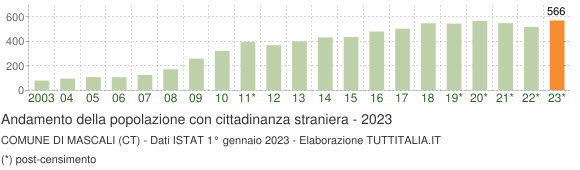 Grafico andamento popolazione stranieri Comune di Mascali (CT)