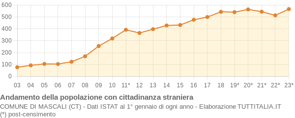 Andamento popolazione stranieri Comune di Mascali (CT)