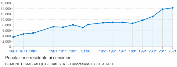 Grafico andamento storico popolazione Comune di Mascali (CT)