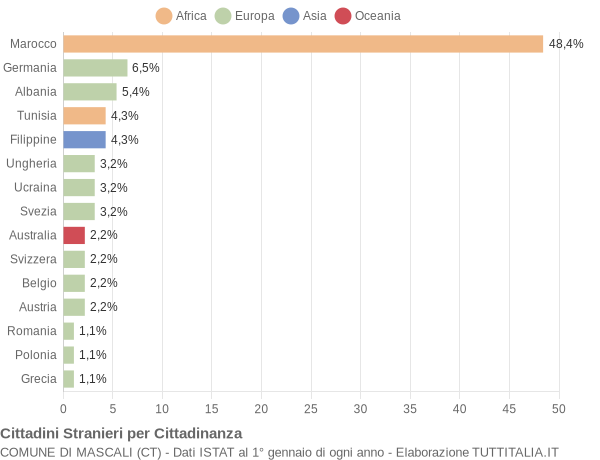 Grafico cittadinanza stranieri - Mascali 2004