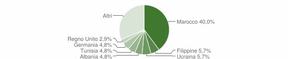 Grafico cittadinanza stranieri - Mascali 2005