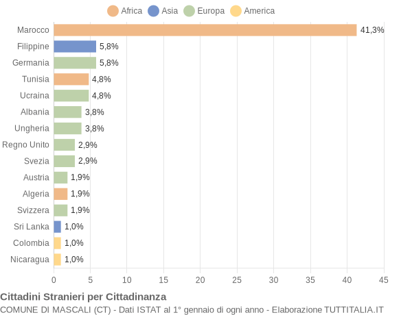 Grafico cittadinanza stranieri - Mascali 2006