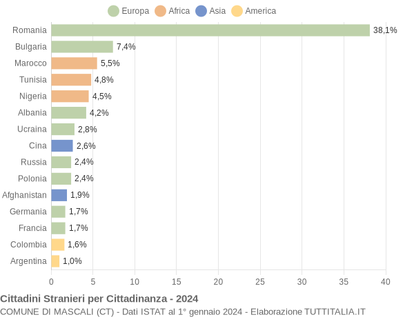 Grafico cittadinanza stranieri - Mascali 2024