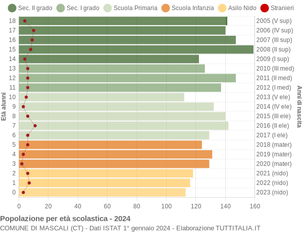 Grafico Popolazione in età scolastica - Mascali 2024