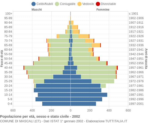 Grafico Popolazione per età, sesso e stato civile Comune di Mascali (CT)