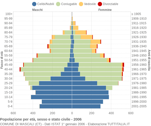 Grafico Popolazione per età, sesso e stato civile Comune di Mascali (CT)