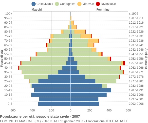 Grafico Popolazione per età, sesso e stato civile Comune di Mascali (CT)