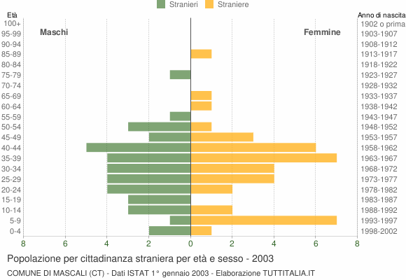 Grafico cittadini stranieri - Mascali 2003